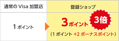 選べるポイントアップショップ ポイント3倍