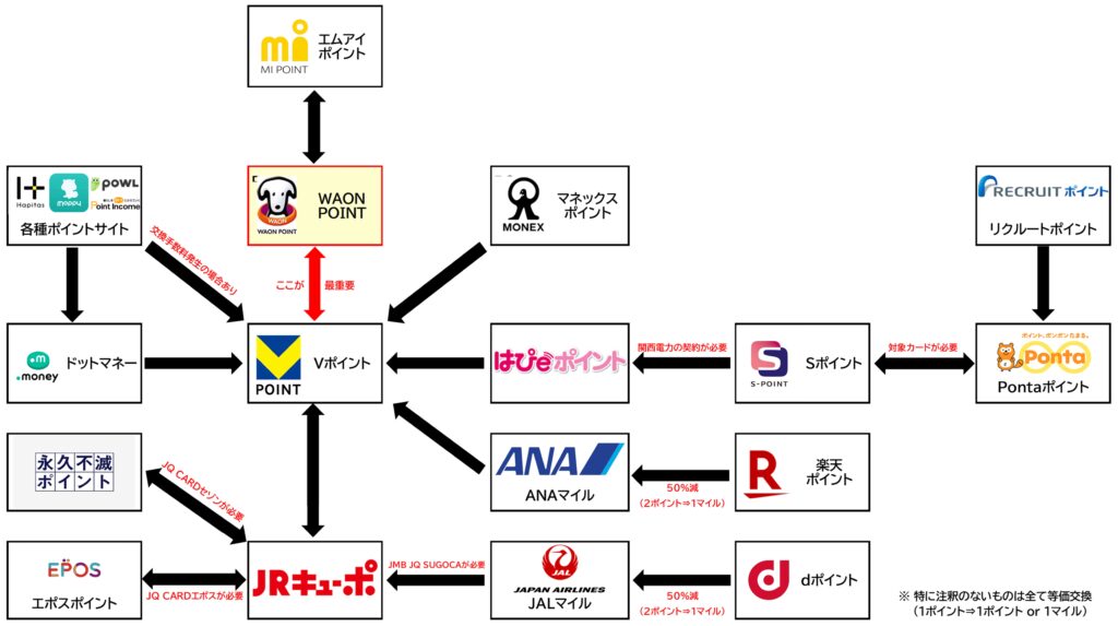 他社ポイントからWAONPOINTに集約するルート