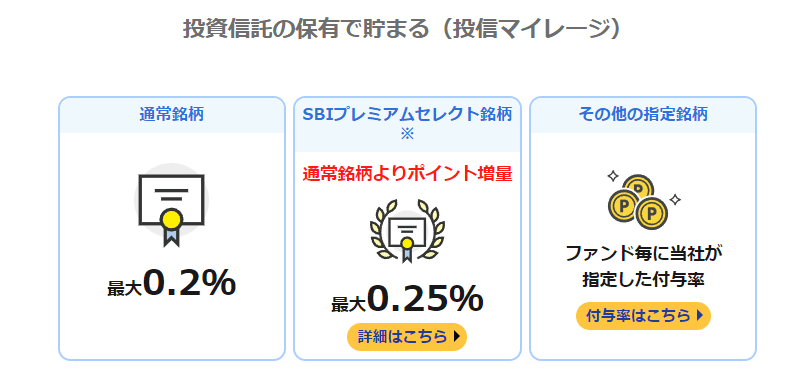 SBI証券　投信マイレージ