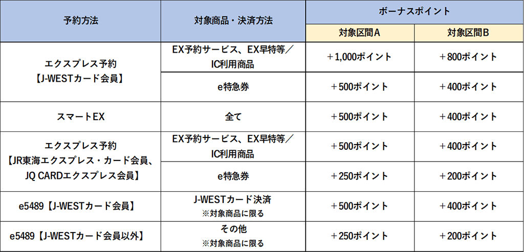 山陽新幹線の普通車指定席利用で、最大＋1,000ポイントをボーナス還元　対象区間