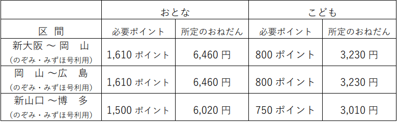 WESTER ポイント超特典きっぷ 対象区間