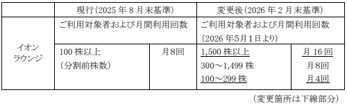 イオンラウンジ 月間利用回数上限変更