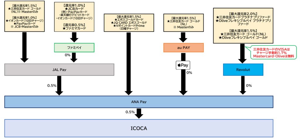 ICOCAチャージルートANA Pay2025.12.3