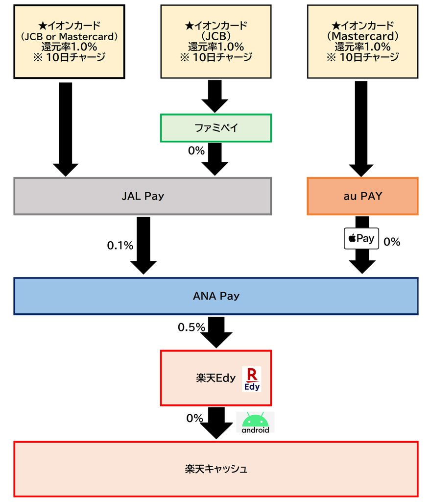 イオンカード×チャージルート×楽天キャッシュ2026.9