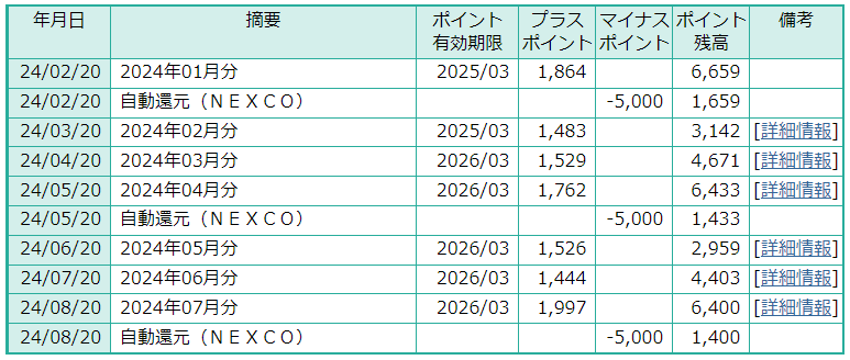 ETCマイレージサービス　自動還元明細