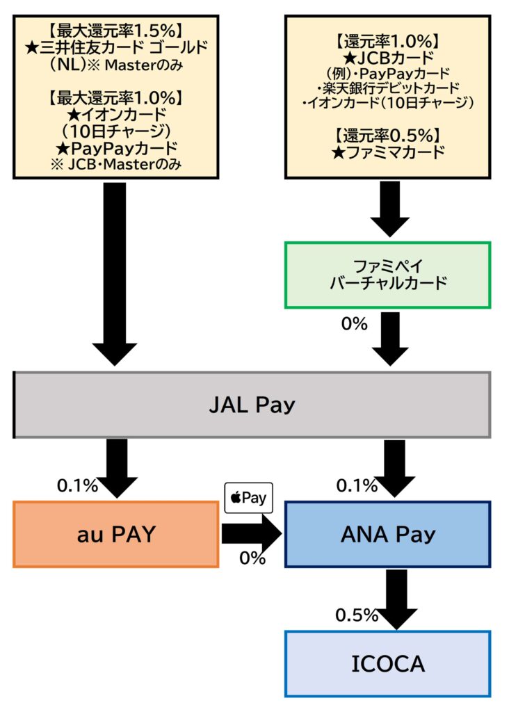 ICOCAチャージルートJAL Pay2025.12.16