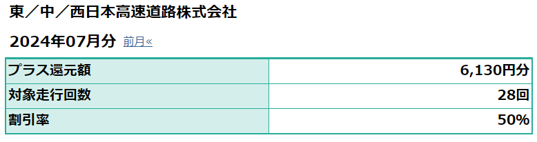 平日朝夕割引 還元額明細