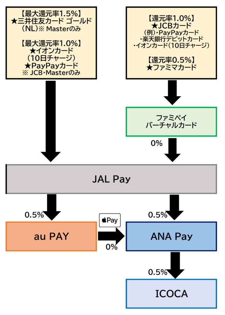 ICOCAチャージルートJAL Pay2025.12.3