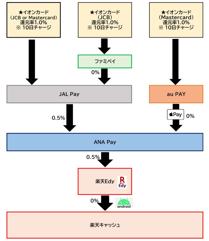 イオンカード×楽天キャッシュ2025.12.3