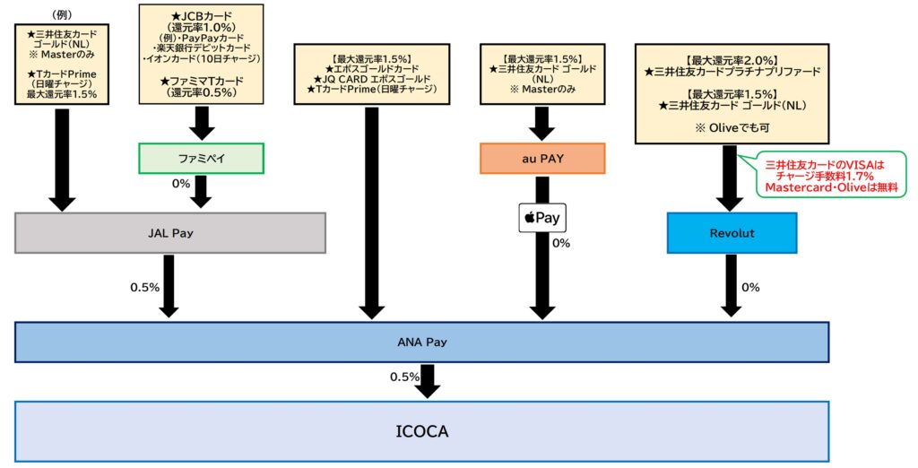 ICOCAチャージルートANA Pay2024.9.21