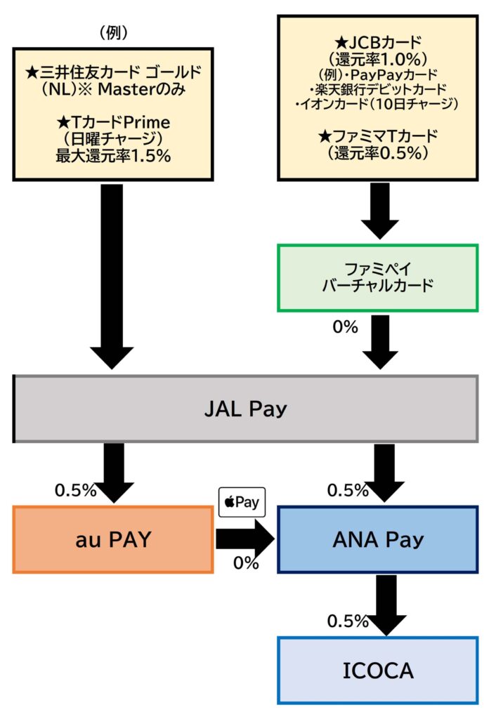 ICOCAチャージルートJAL Pay2024.9.21