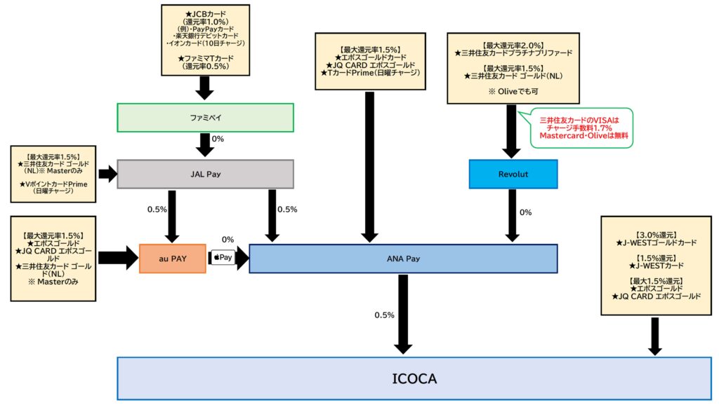 ICOCAにポイント高還元でお得にチャージする方法2024.9.24