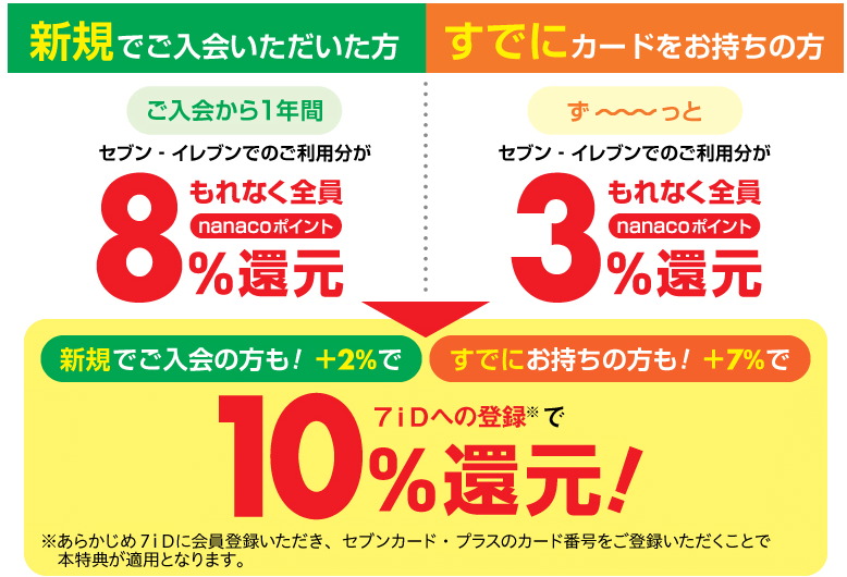 セブンイレブン セブンカード10％還元❶