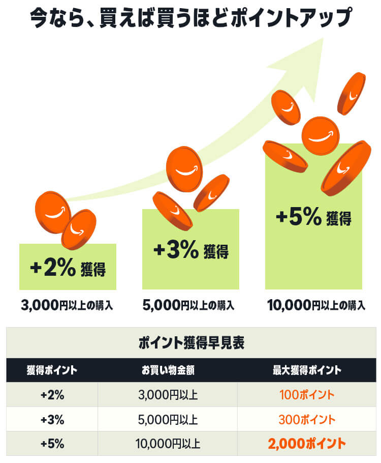 コスメ購入で最大2,000ポイント