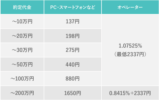 日興フロッギー 単元株手数料