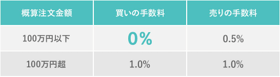 日興フロッギー 手数料