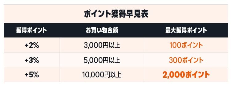 コスメ購入で最大2,000ポイント ポイント獲得例