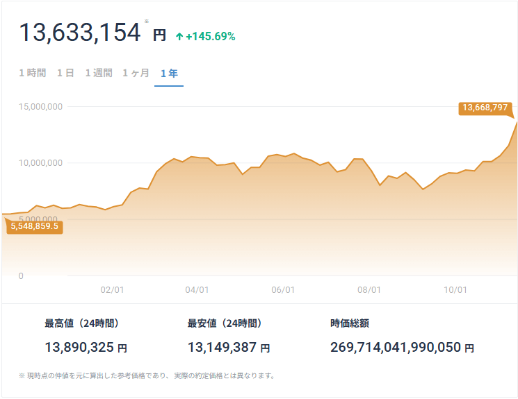 ビットコイン チャート