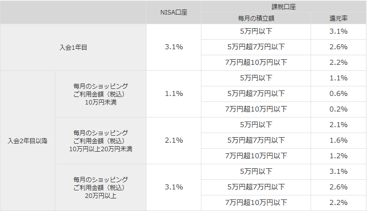 dカードプラチナ クレカ積立還元率