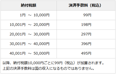 国税クレジットカード納付手数料