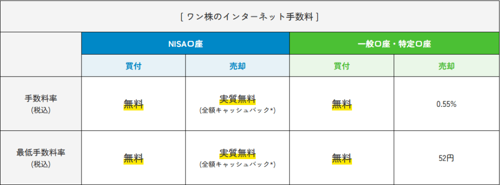 マネックス証券 ワン株 手数料