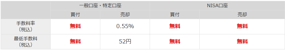 マネックス証券 ワン株 手数料
