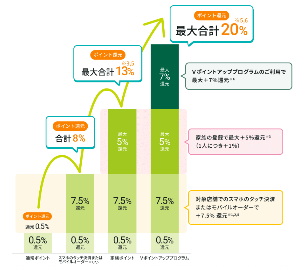 Vポイントアッププログラム 2026年2月～
