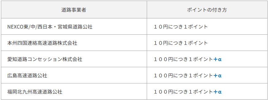 ETCマイレージサービス ポイント還元