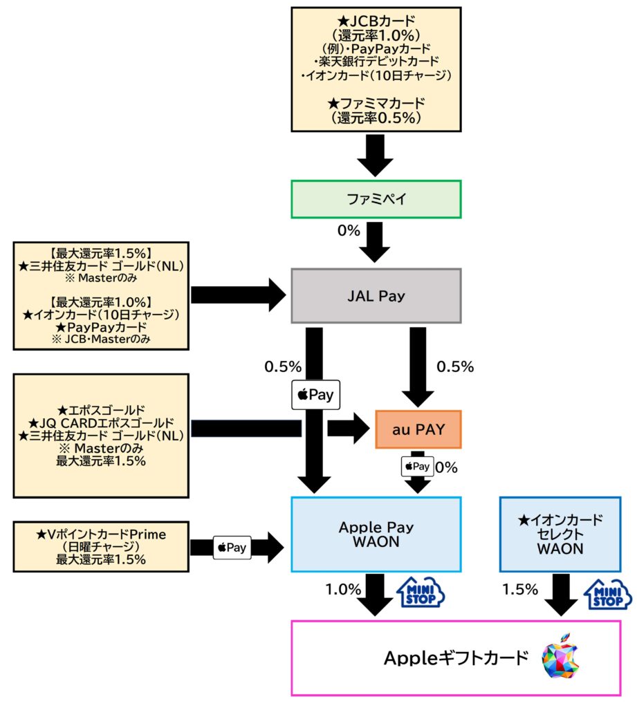 Appleギフトカード チャージルートミニストップ
