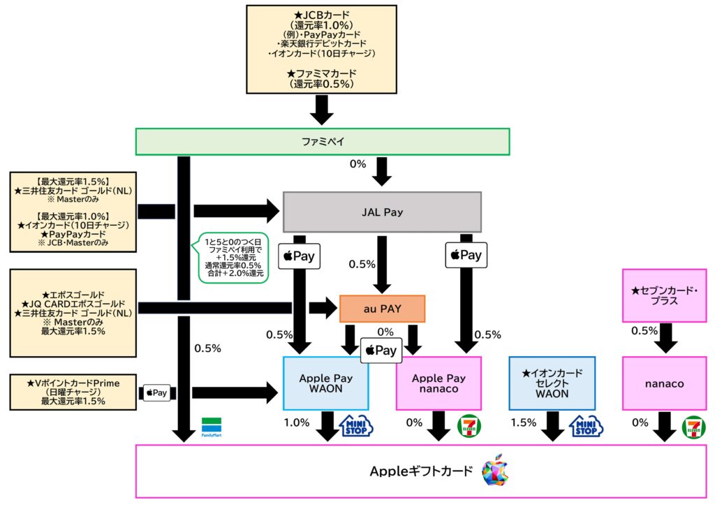 Appleギフトカード チャージルート2025.12.3