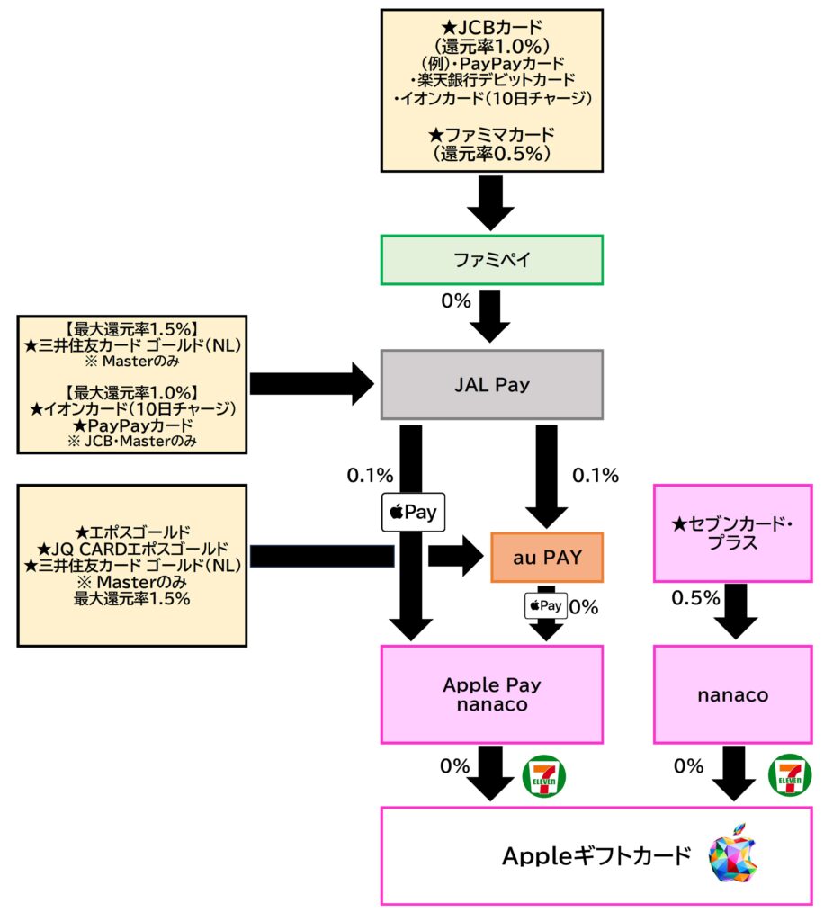Appleギフトセブンルート2025.12.16