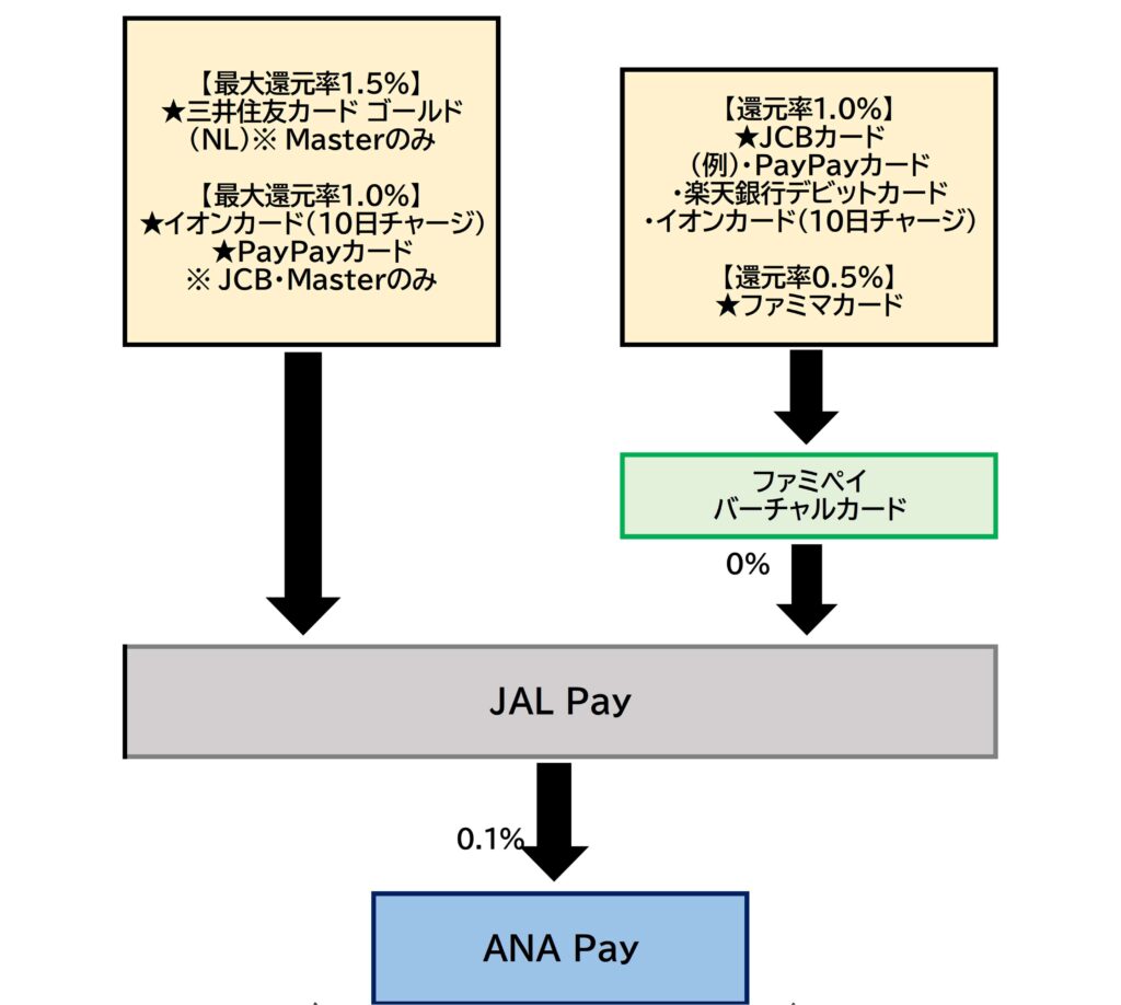 ANA PayチャージルートJAL Pay2025.12.16