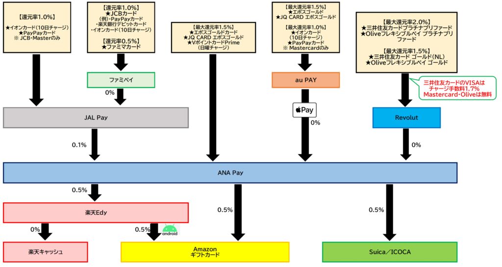 ANA Payチャージルート2026.2.26