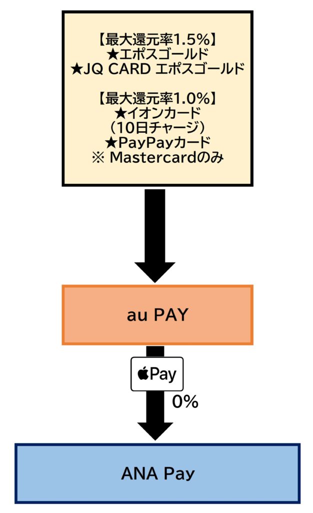 ANA Payチャージルート au PAY2026.2.26