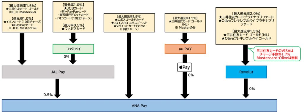 ANA Payチャージルート全体2025.12.1