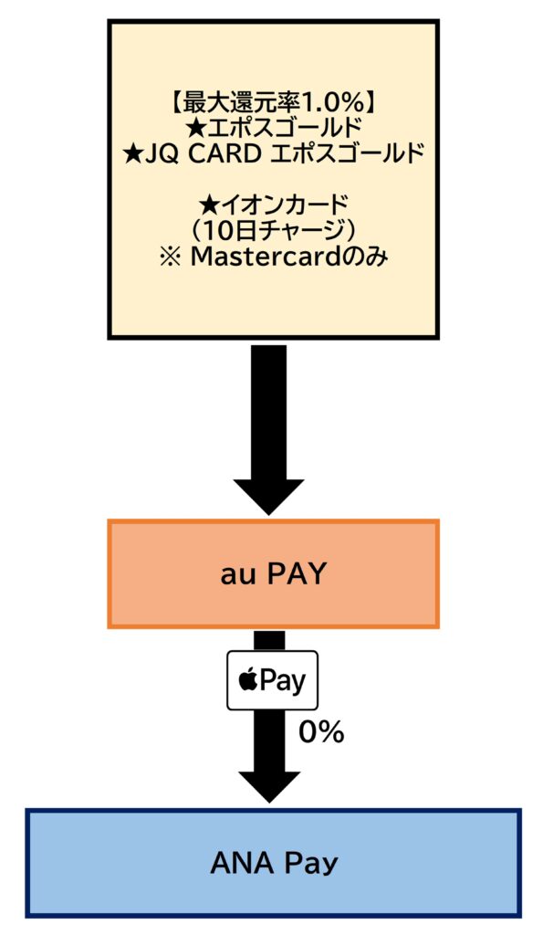 ANA Payチャージルート au PAY2026.7.28