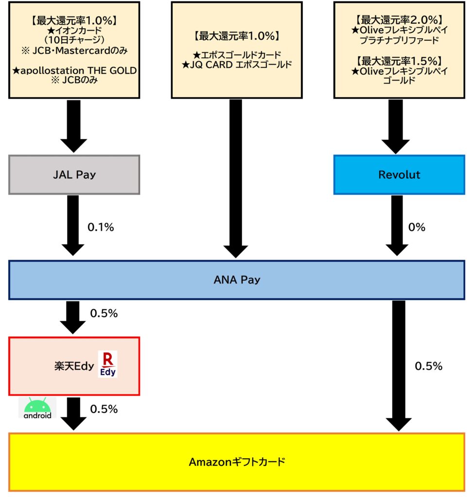 AmazonギフトカードチャージルートANA Pay2026.7.28