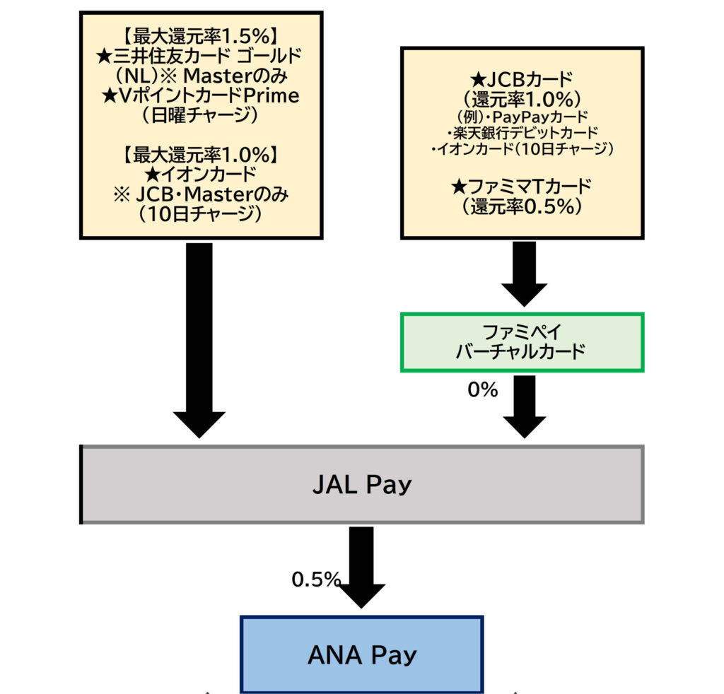 JAL Pay⇒ANA Pay2025.5.13