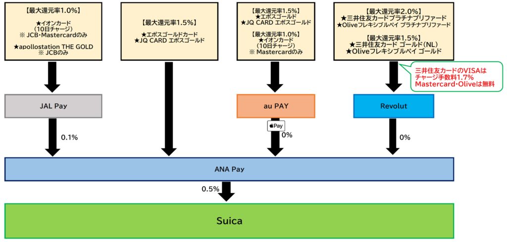 SuicaチャージルートANA Pay2026.4.1
