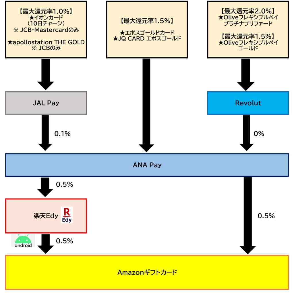 AmazonギフトカードチャージルートANA Pay2026.4.1