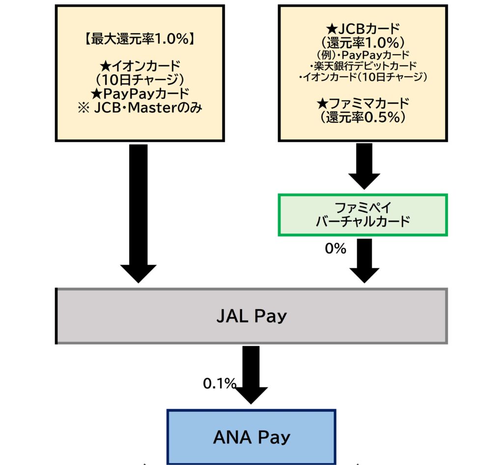 ANA Payチャージルート JAL Pay2026.2.26