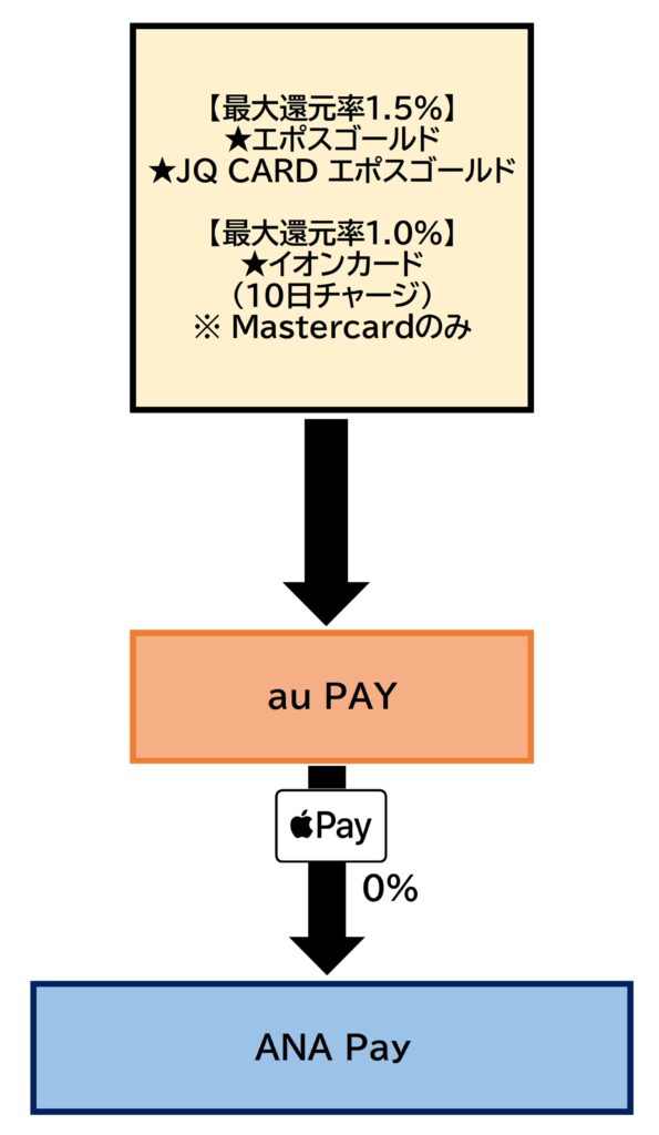 au PAYからANA Pay2026.5.21