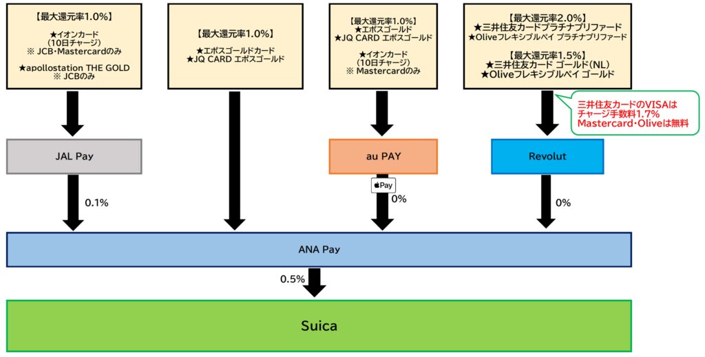 SuicaチャージルートANA Pay2026.7.30