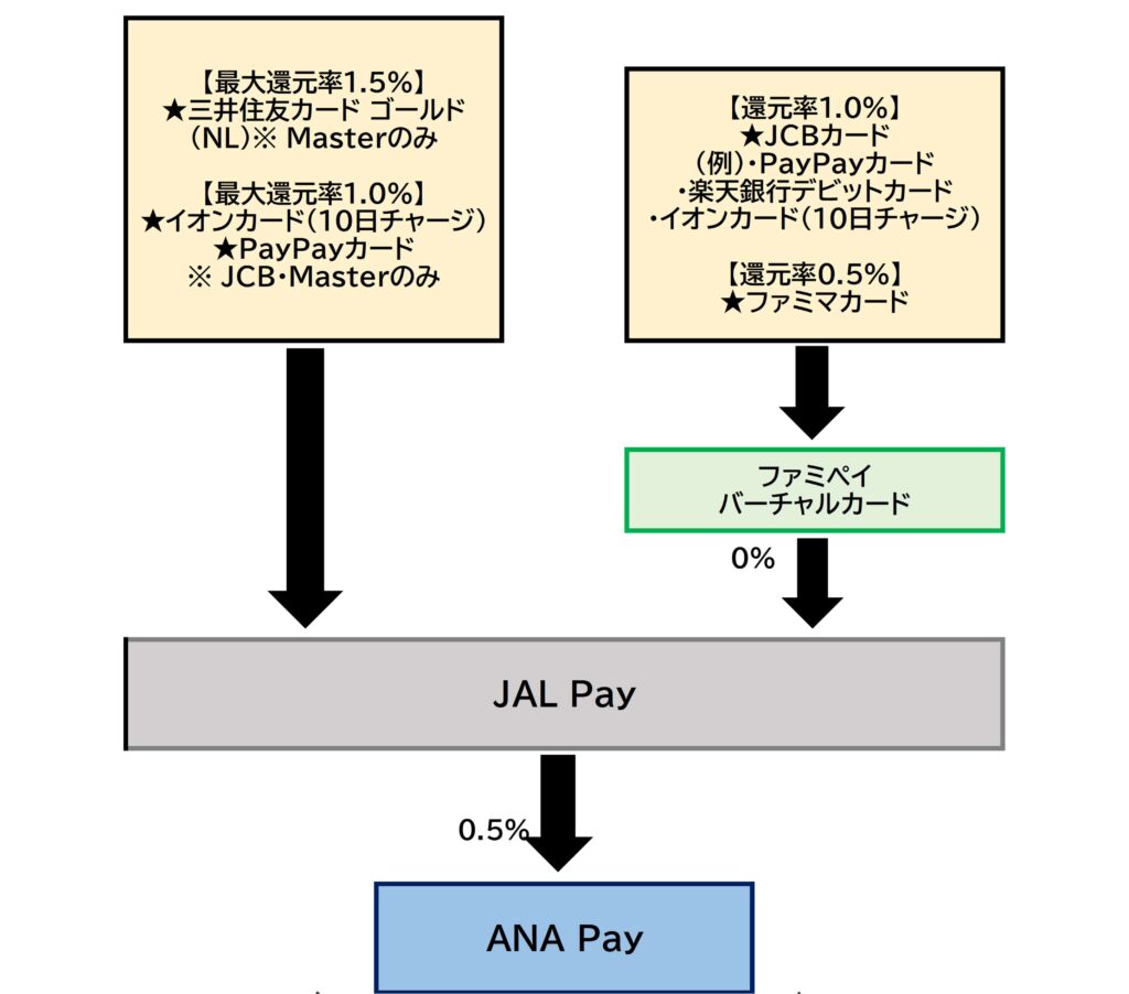 ANA PayチャージルートJAL Pay2025.12.1