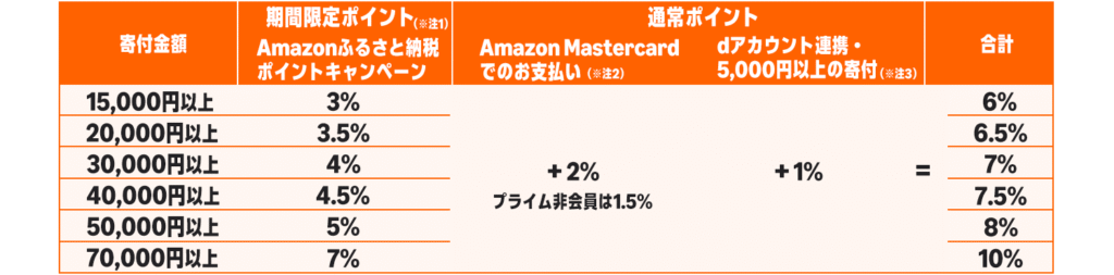Amazonふるさと納税 ポイントアップ詳細