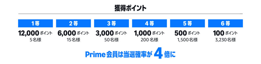 Amazonふるさとまつり 抽選ポイント