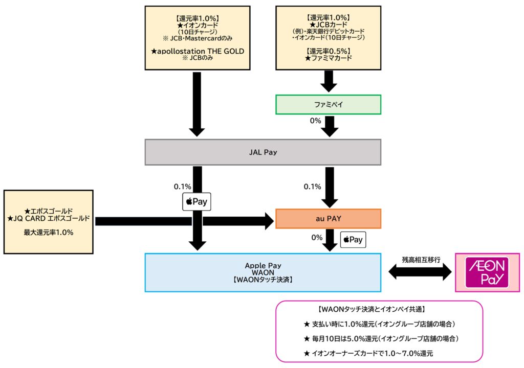 イオンペイ チャージルート全体2026.7.31