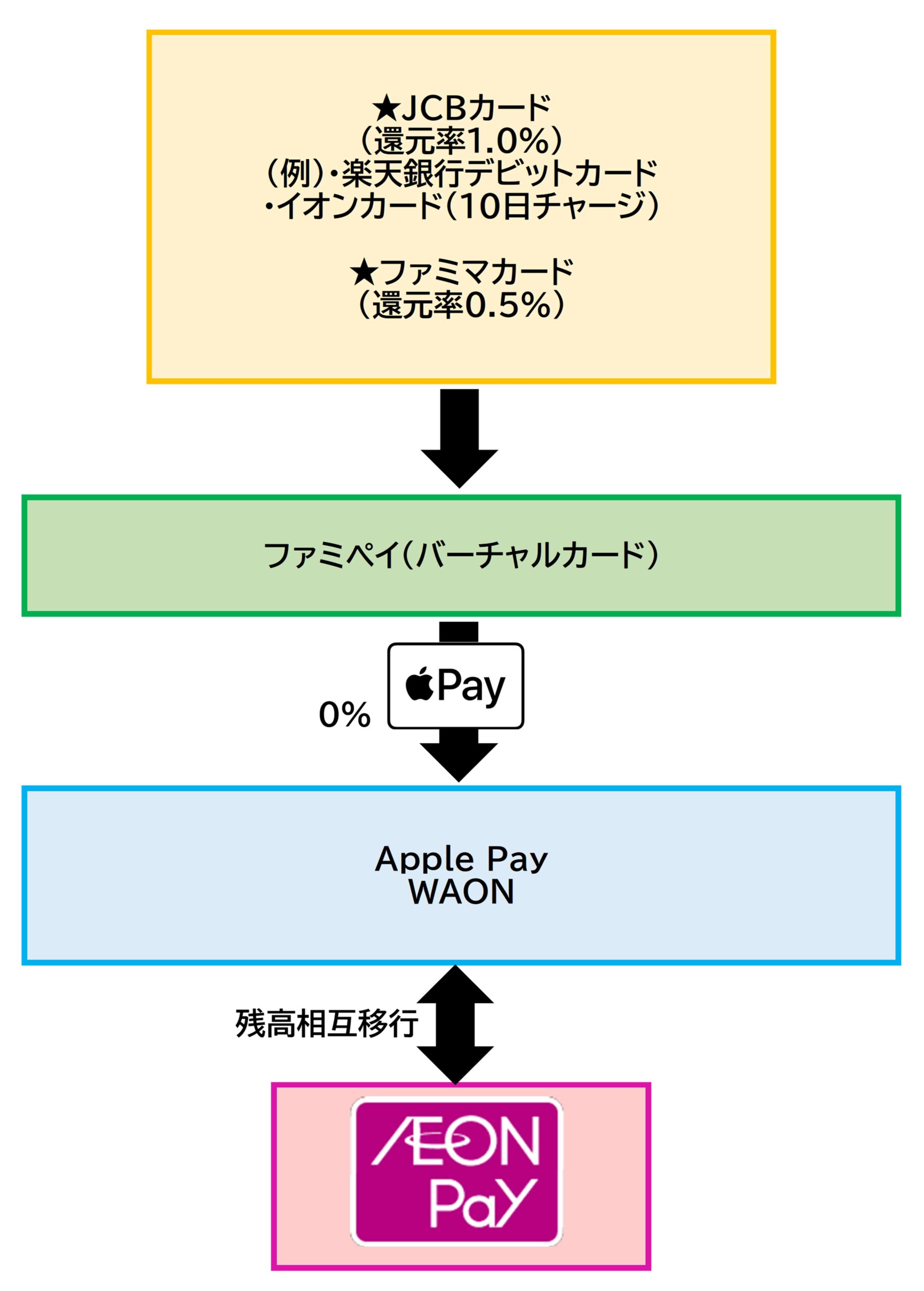 イオンペイ チャージルート ファミペイ2026.5.21