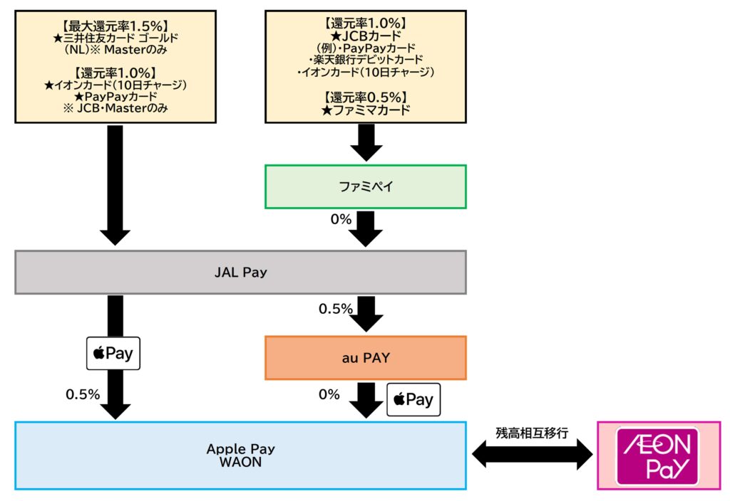 イオンペイ チャージルートJAL Pay2025.12.1