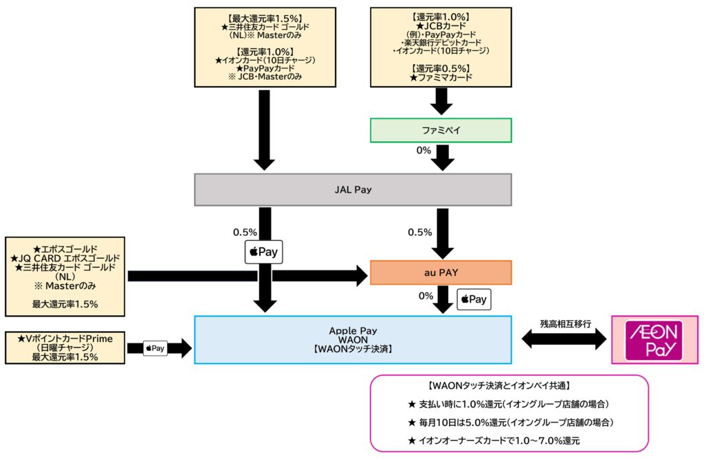 イオンペイ チャージルート全体2025.12.1